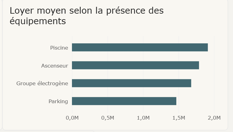 Loyer moyen selon les équipements présents