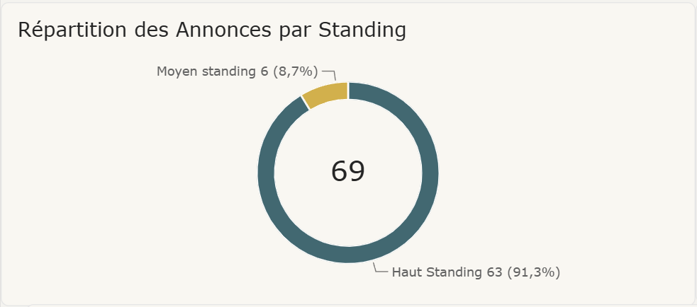 Le standing des logements observés